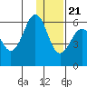 Ukolnoi Island tide chart for Thursday, December 21, 2023