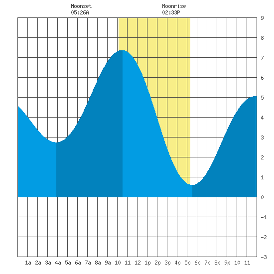 Ukolnoi Island tide chart for Friday, December 22, 2023