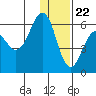 Ukolnoi Island tide chart for Friday, December 22, 2023