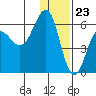 Ukolnoi Island tide chart for Saturday, December 23, 2023