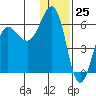 Ukolnoi Island tide chart for Monday, December 25, 2023