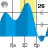 Ukolnoi Island tide chart for Tuesday, December 26, 2023