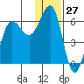 Ukolnoi Island tide chart for Wednesday, December 27, 2023