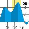 Ukolnoi Island tide chart for Thursday, December 28, 2023