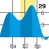 Ukolnoi Island tide chart for Friday, December 29, 2023