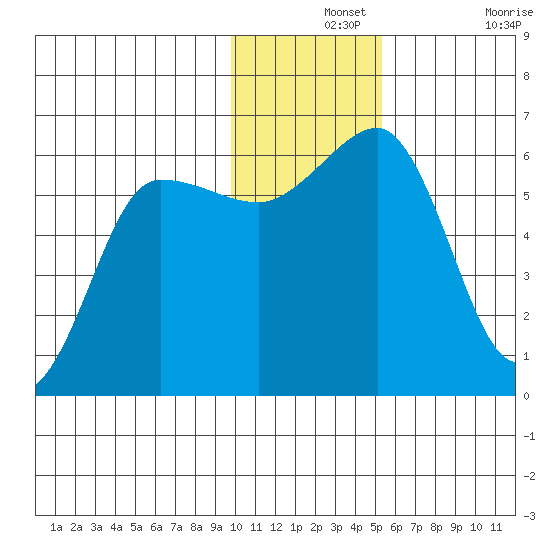 Ukolnoi Island tide chart for Saturday, December 2, 2023