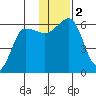Ukolnoi Island tide chart for Saturday, December 2, 2023