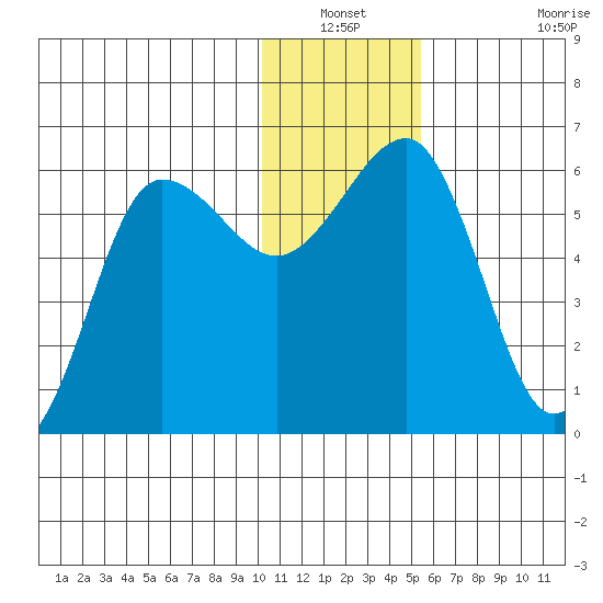 Ukolnoi Island tide chart for Sunday, December 31, 2023