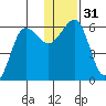 Ukolnoi Island tide chart for Sunday, December 31, 2023