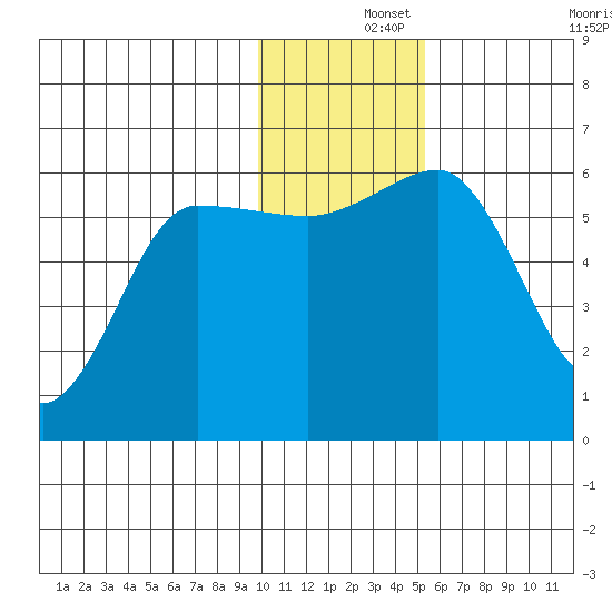 Ukolnoi Island tide chart for Sunday, December 3, 2023