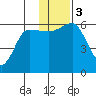 Ukolnoi Island tide chart for Sunday, December 3, 2023