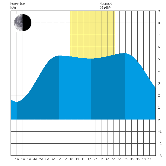Ukolnoi Island tide chart for Monday, December 4, 2023