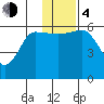 Ukolnoi Island tide chart for Monday, December 4, 2023