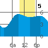 Ukolnoi Island tide chart for Tuesday, December 5, 2023