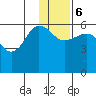 Ukolnoi Island tide chart for Wednesday, December 6, 2023