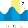 Ukolnoi Island tide chart for Thursday, December 7, 2023