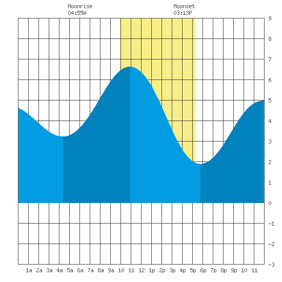 Ukolnoi Island tide chart for Friday, December 8, 2023
