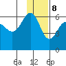 Ukolnoi Island tide chart for Friday, December 8, 2023