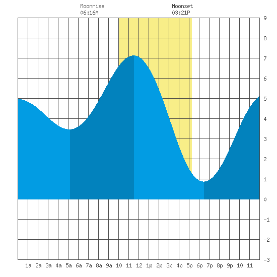 Ukolnoi Island tide chart for Saturday, December 9, 2023