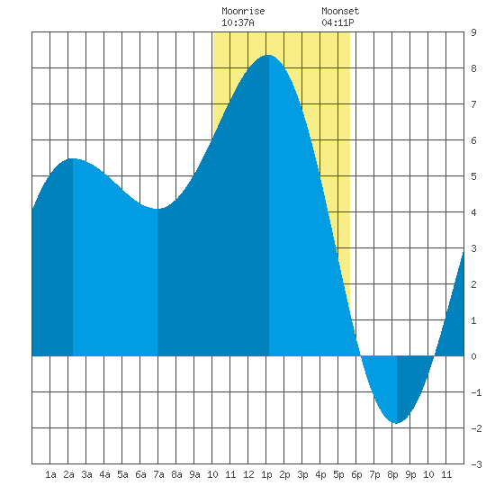 Ukolnoi Island tide chart for Wednesday, January 10, 2024