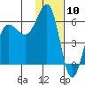Ukolnoi Island tide chart for Wednesday, January 10, 2024