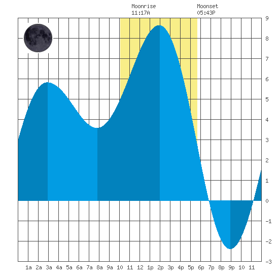 Ukolnoi Island tide chart for Thursday, January 11, 2024