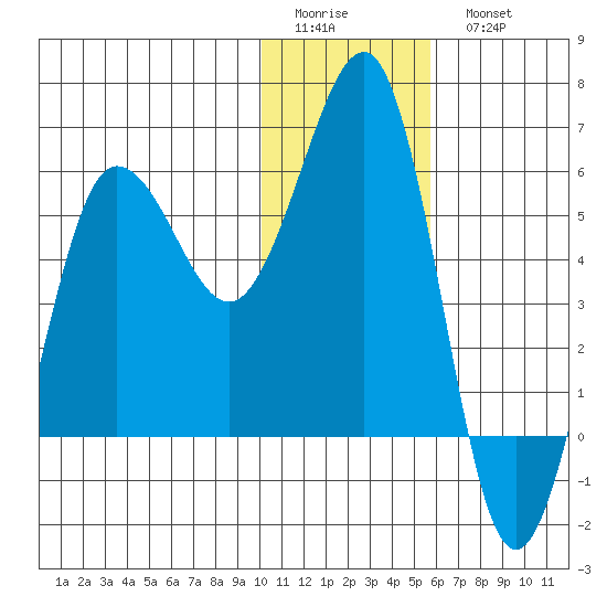 Ukolnoi Island tide chart for Friday, January 12, 2024