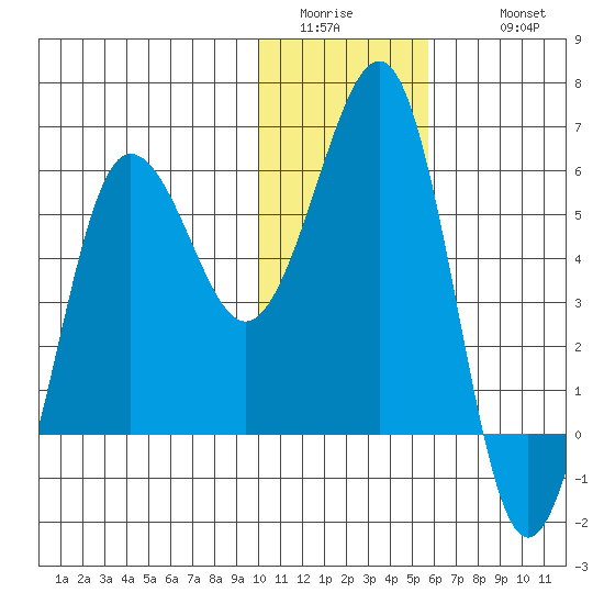Ukolnoi Island tide chart for Saturday, January 13, 2024