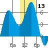 Ukolnoi Island tide chart for Saturday, January 13, 2024