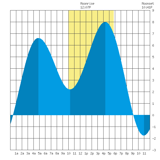 Ukolnoi Island tide chart for Sunday, January 14, 2024