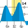 Ukolnoi Island tide chart for Sunday, January 14, 2024