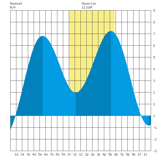 Ukolnoi Island tide chart for Monday, January 15, 2024