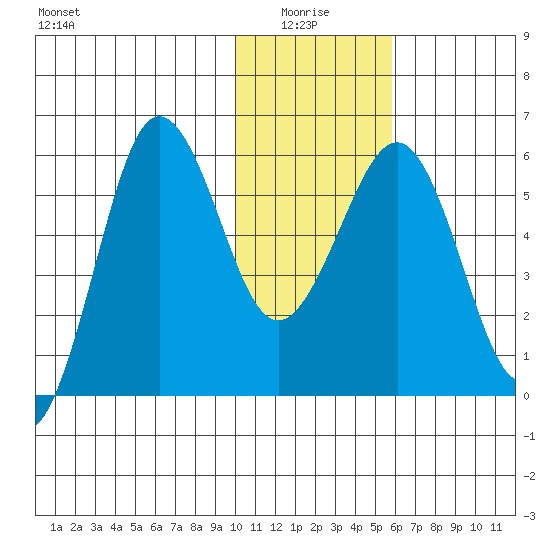Ukolnoi Island tide chart for Tuesday, January 16, 2024