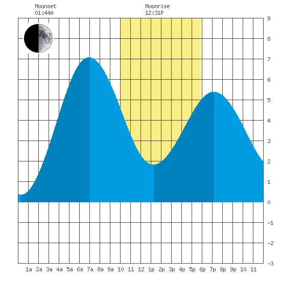 Ukolnoi Island tide chart for Wednesday, January 17, 2024