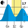 Ukolnoi Island tide chart for Wednesday, January 17, 2024