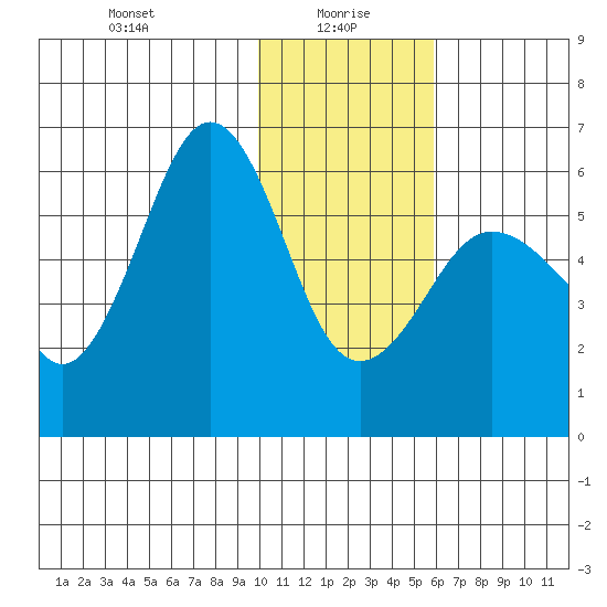 Ukolnoi Island tide chart for Thursday, January 18, 2024
