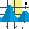 Ukolnoi Island tide chart for Thursday, January 18, 2024