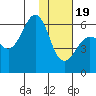 Ukolnoi Island tide chart for Friday, January 19, 2024