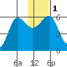 Ukolnoi Island tide chart for Monday, January 1, 2024