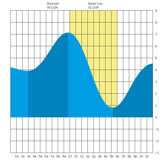 Ukolnoi Island tide chart for Saturday, January 20, 2024