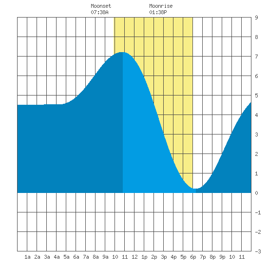 Ukolnoi Island tide chart for Sunday, January 21, 2024