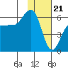 Ukolnoi Island tide chart for Sunday, January 21, 2024