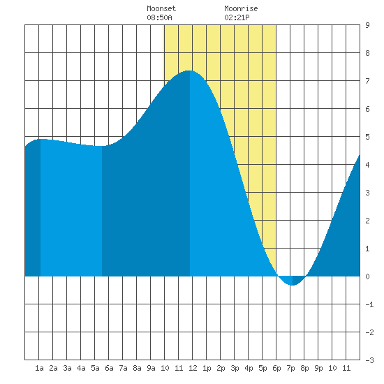 Ukolnoi Island tide chart for Monday, January 22, 2024