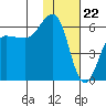 Ukolnoi Island tide chart for Monday, January 22, 2024