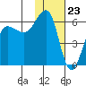 Ukolnoi Island tide chart for Tuesday, January 23, 2024