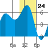 Ukolnoi Island tide chart for Wednesday, January 24, 2024