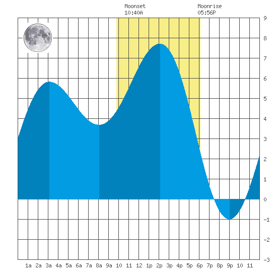 Ukolnoi Island tide chart for Thursday, January 25, 2024
