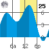 Ukolnoi Island tide chart for Thursday, January 25, 2024