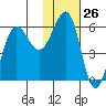 Ukolnoi Island tide chart for Friday, January 26, 2024