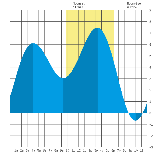 Ukolnoi Island tide chart for Saturday, January 27, 2024